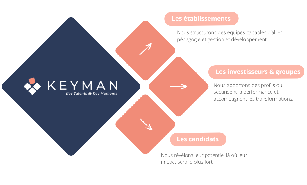Keyman Executive search – cabinet de recrutement education France Keyman Executive search - cabinet de recrutement education France